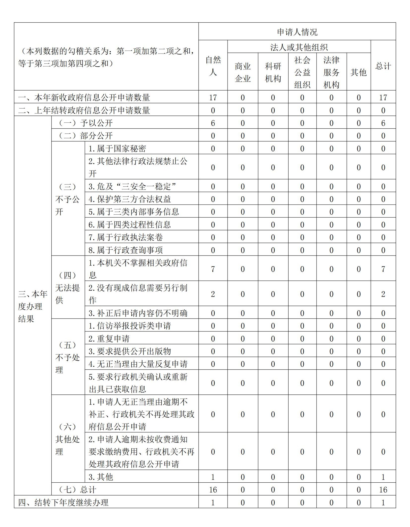 2023年上海市退役军人事务局政府信息公开工作年度报告_00.jpg