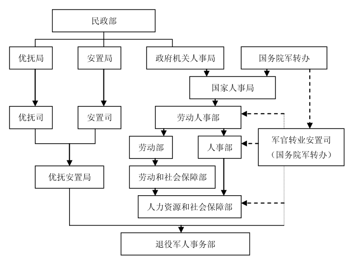 中国退役军人管理保障体制变革的理路与前瞻